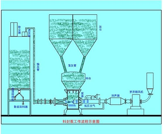 氣力輸送系統(tǒng)