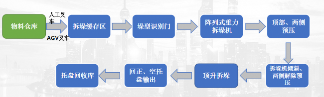 重力拆垛流程