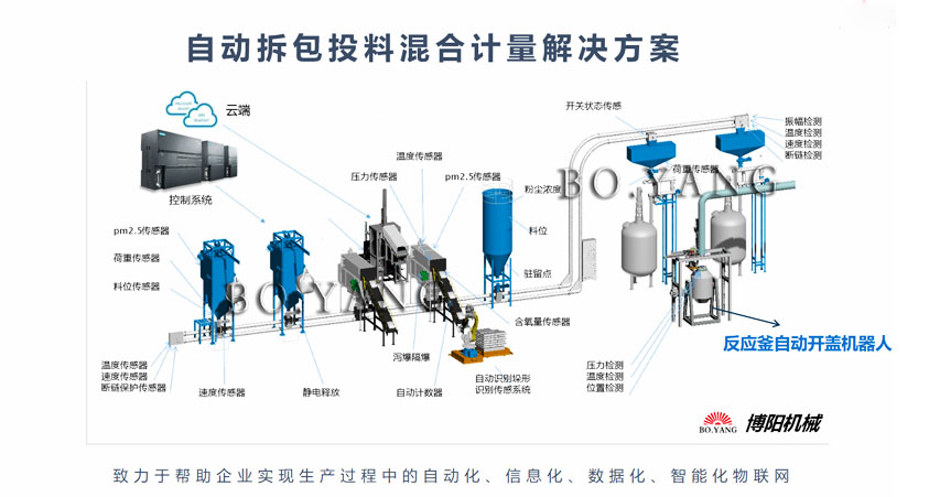 噸袋拆包+密閉輸送（管鏈輸送機(jī)）+自動(dòng)配料