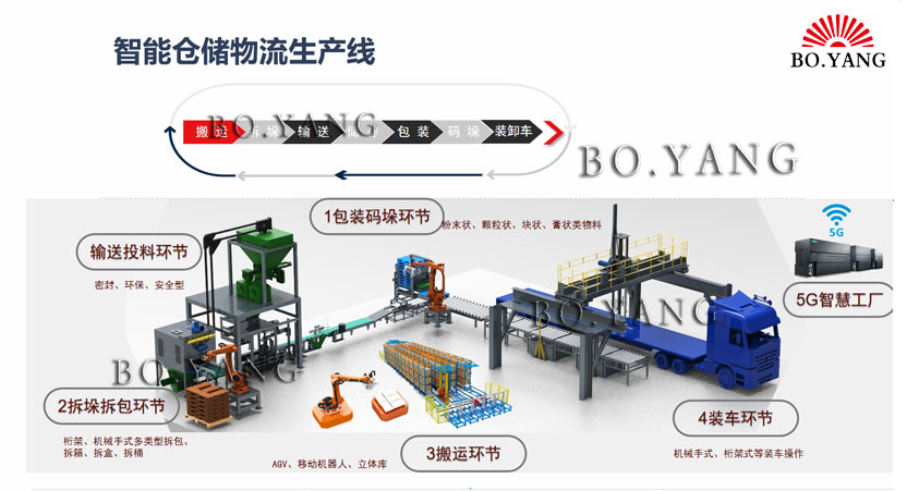 全自動(dòng)拆垛拆包+管鏈輸送機(jī)+包裝碼垛線(xiàn)+自動(dòng)裝車(chē)系統(tǒng)