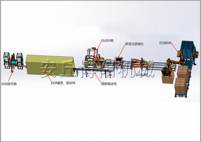 自動(dòng)裝箱碼垛方案