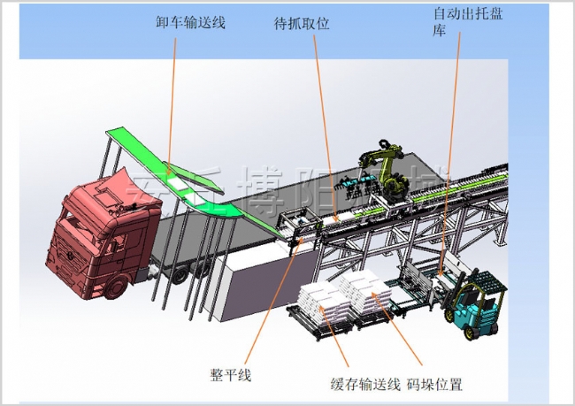 卸車碼垛